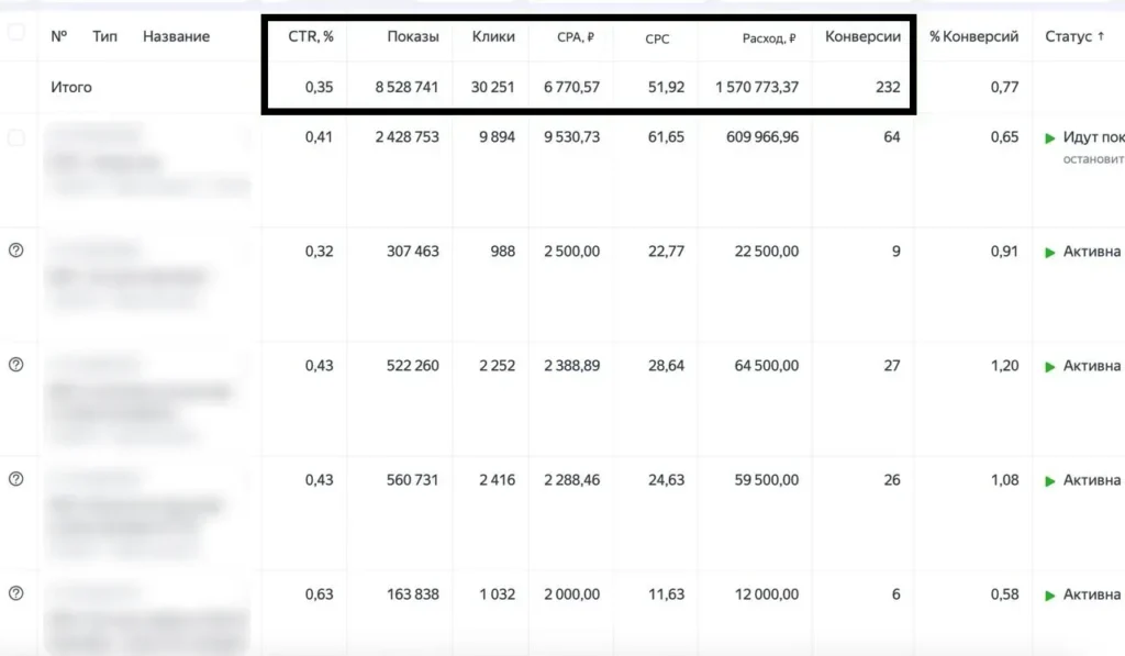Статистика Яндекс.Директ для поставщика промышленного оборудования B2B — 232 лида, CPA 6 770 ₽, бюджет 1 570 773 ₽ за 3 месяца