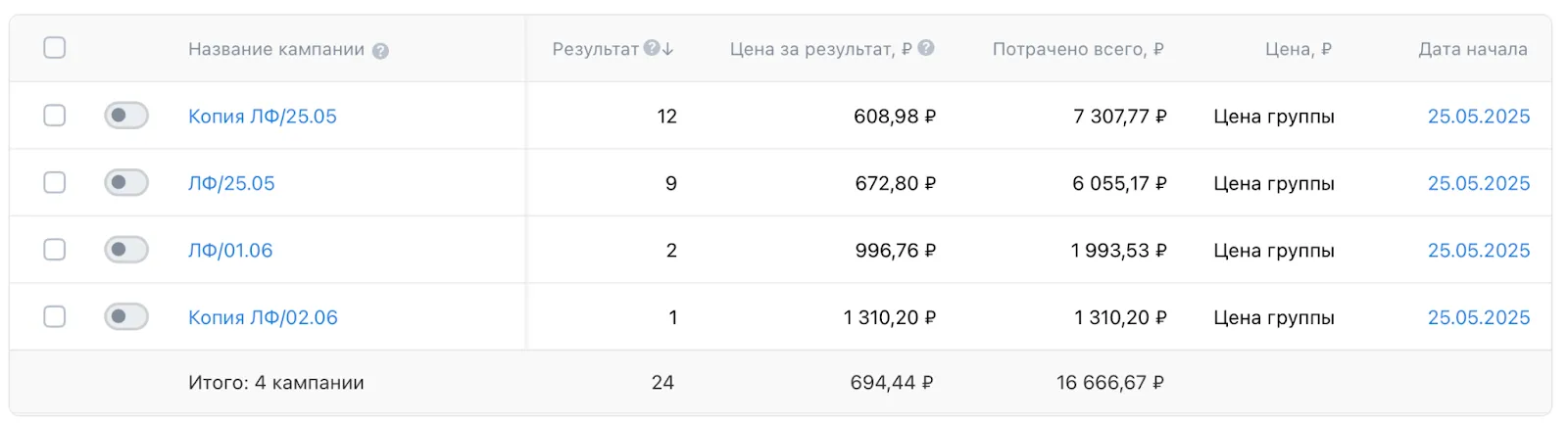 📊 Результаты рекламной кампании